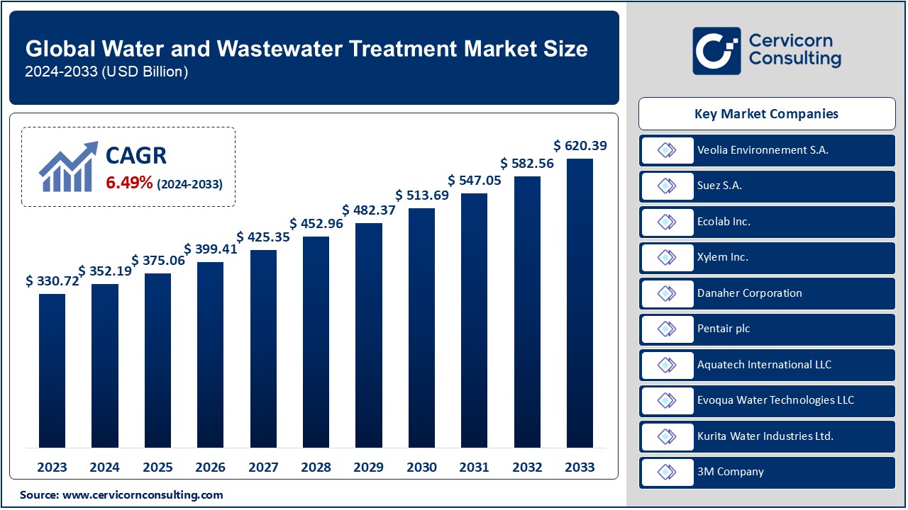 Water and Wastewater Treatment Market Growth Insights, Trends, and Top Companies (2024-2033)