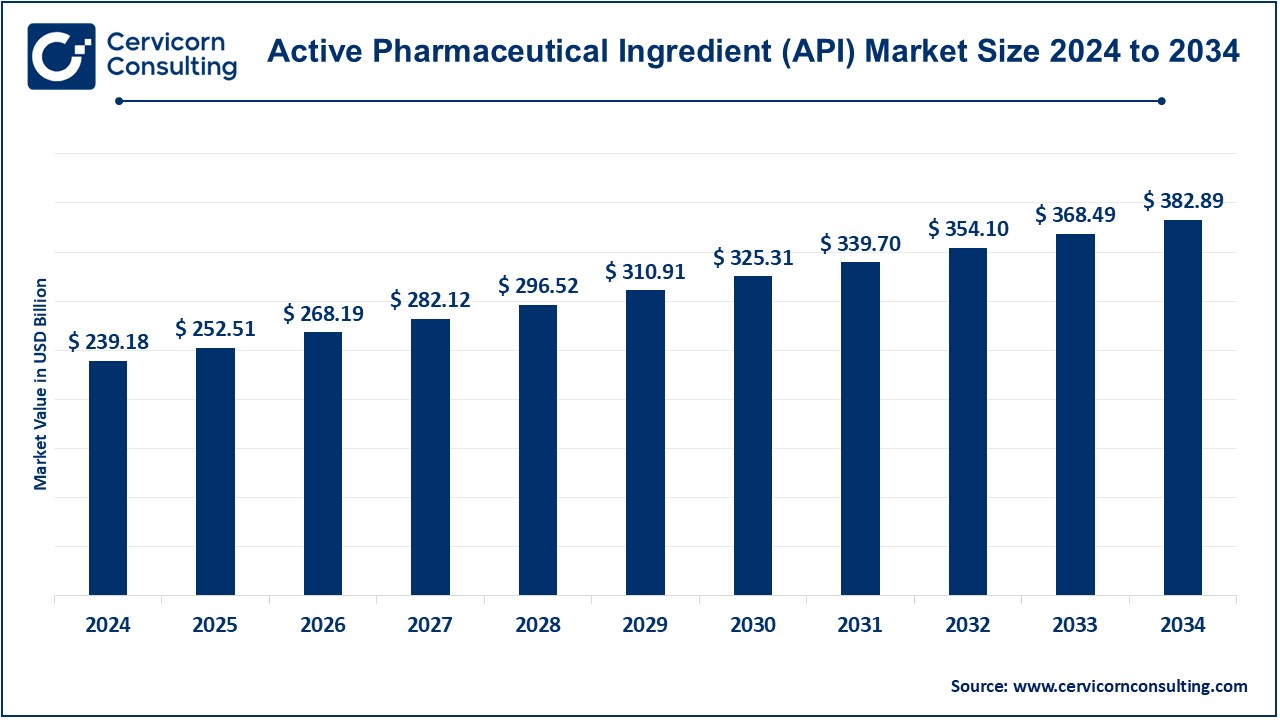 Active Pharmaceutical Ingredient Market Trends & Top Insights