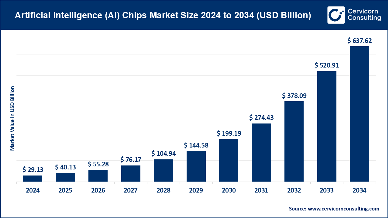 Artificial Intelligence (AI) Chips Market Growth, Trends, and Key Players 2025-2034