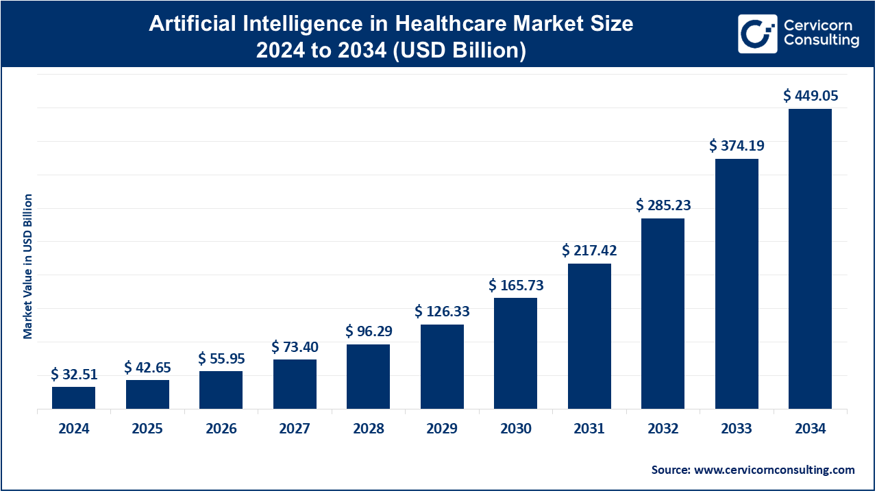 Artificial Intelligence (AI) in Healthcare Market Key Growth Factors and Industry Insights by 2034
