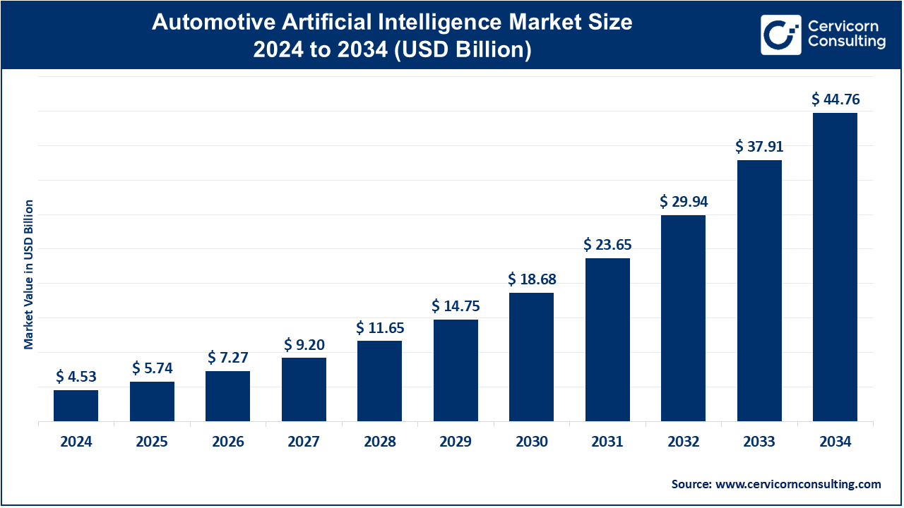 Automotive Artificial Intelligence (AI) Market to Reach USD 44.76 Bn by 2034 at 25.74%  CAGR