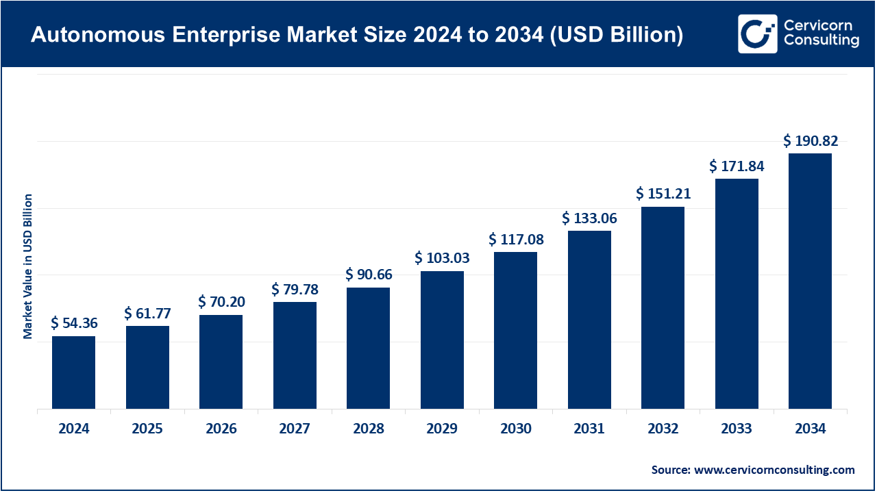 Autonomous Enterprise Market Growth, Trends, Key Drivers, and Forecast by 2034