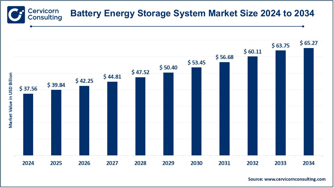 Battery Energy Storage System Market Growth, Trends, and Key Players, Forecast Overview by 2034