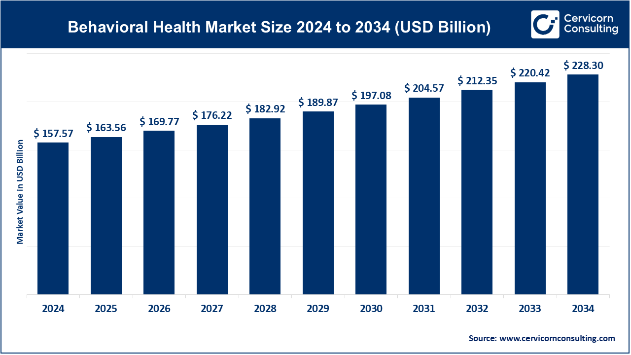 Behavioral Health Market Key Trends, Growth Drivers, and Regional Insights (2025-2034)