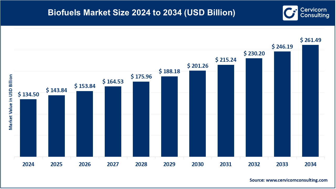Biofuels Market to Reach USD 261.49 Bn by 2034, Growing at CAGR of 6.87%