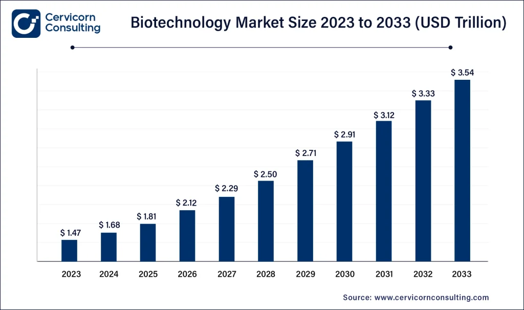 Biotechnology Market