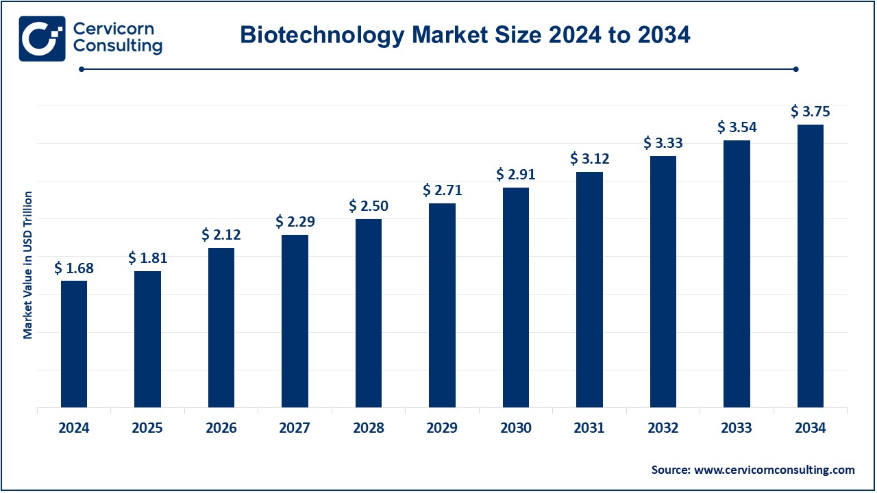 Biotechnology Market Growth, Trends, Opportunities, and Leading Players (2025-2034)