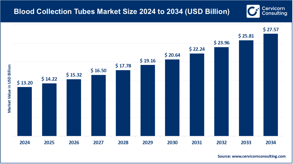 Blood Collection Tubes Market