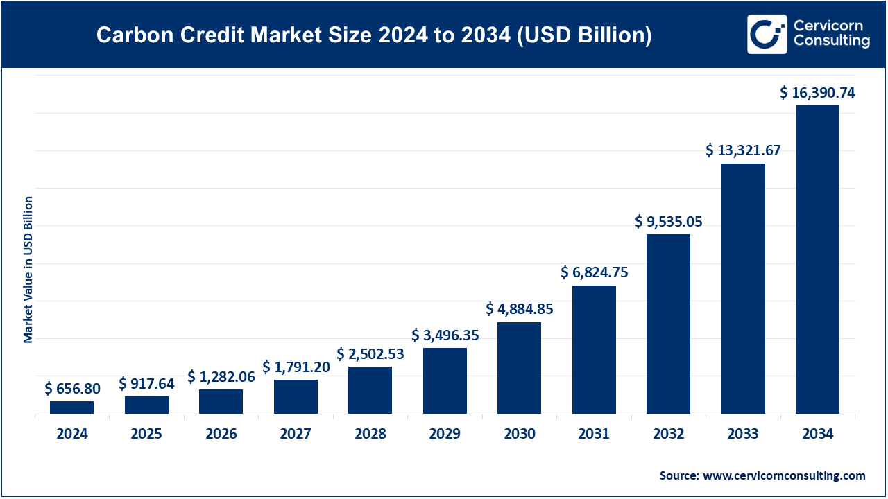 Carbon Credit Market Size, Key Insights, Trends, and Forecasts by 2034