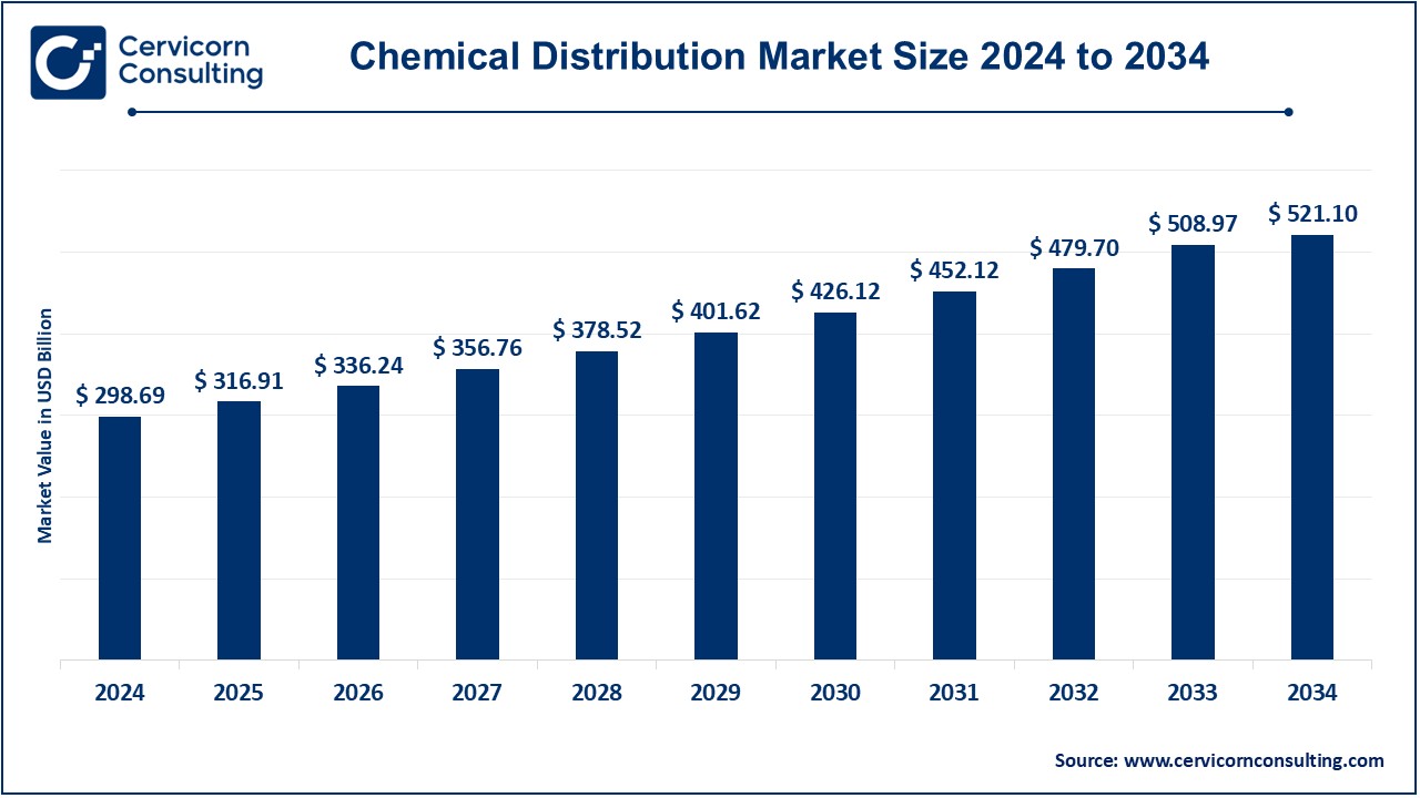Chemical Distribution Market Growth, Trends, Key Players, and Forecast by 2034