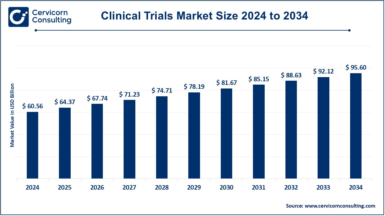 Clinical Trials Market Key Drivers, Trends, Top Players, and Forecast 2025-2034