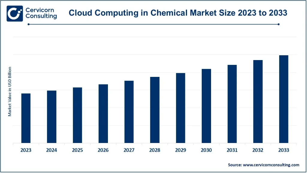 Cloud Computing in Chemical Market