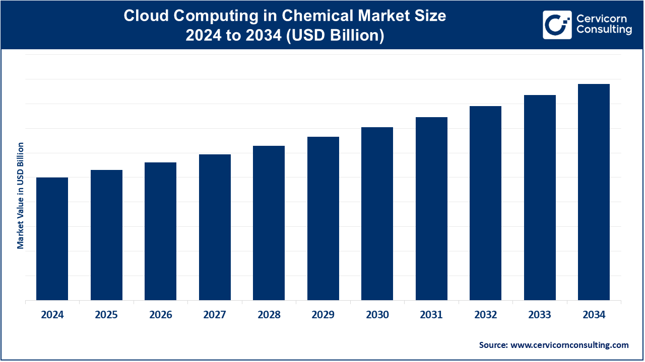 Cloud Computing in Chemical Market Growth, Innovation, Collaboration, and Cost Savings