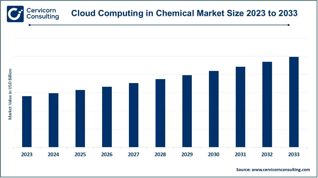 Cloud Computing in Chemical Market: Growth, Innovation, Collaboration, and Cost Savings