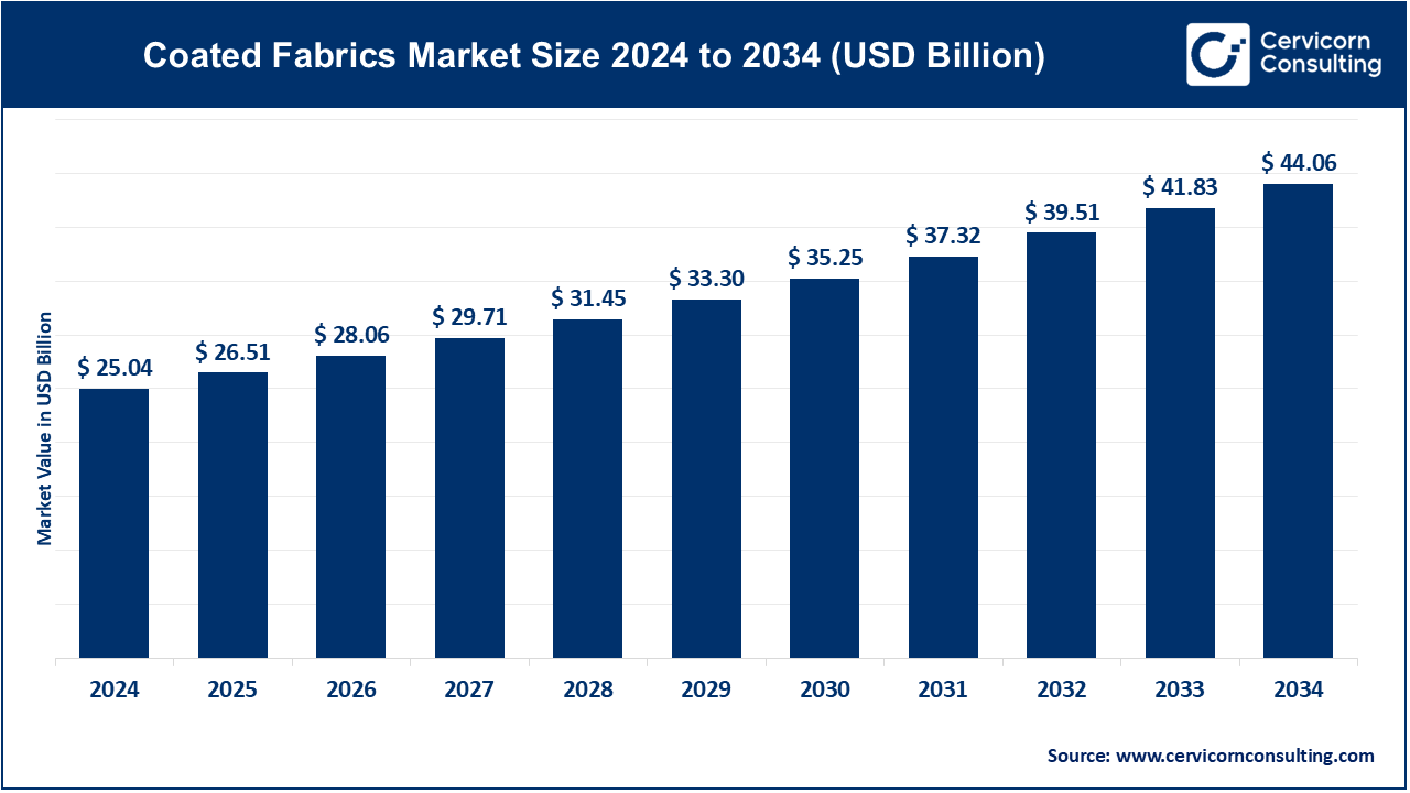 Coated Fabrics Market Growth, Key Players, & Trends 2025-2034