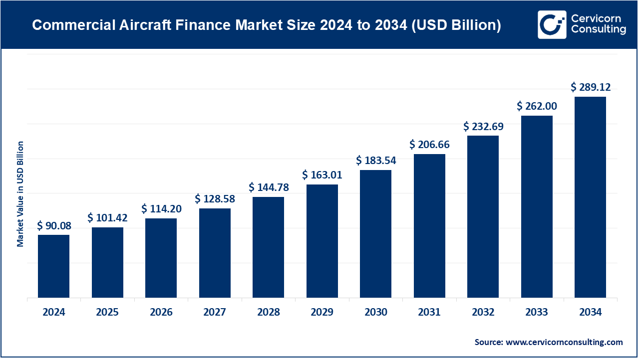 Commercial Aircraft Finance Market Trends, Growth, and Key Players (2025-2034)