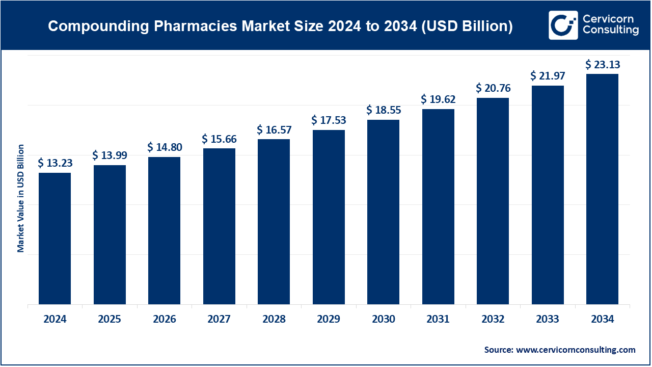 Compounding Pharmacies Market Trends, Growth, and Forecast (2025-2034)
