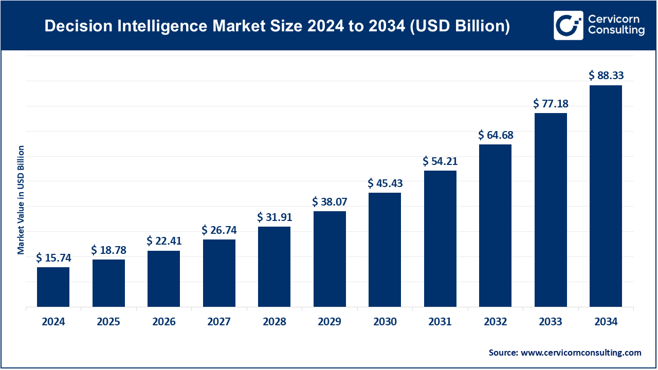 Decision Intelligence Market: Growth, Key Players, and Future Trends (2025-2034)