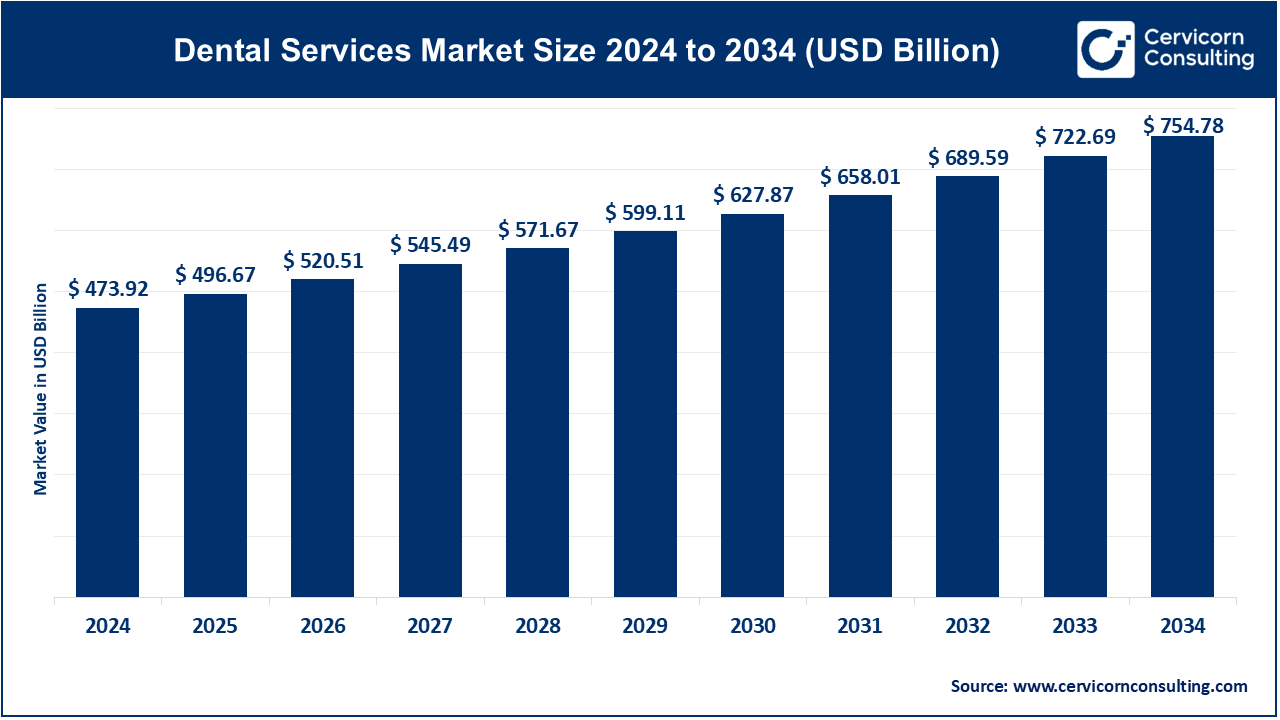 Dental Services Market Trends, Growth, and Key Insights (2025-2034)