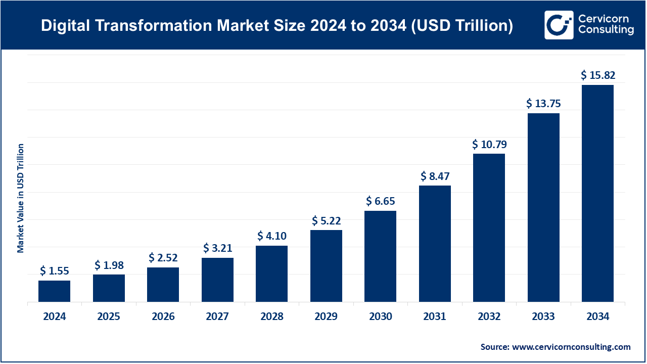 Digital Transformation Market to Hit USD 15.82 Trillion by 2034