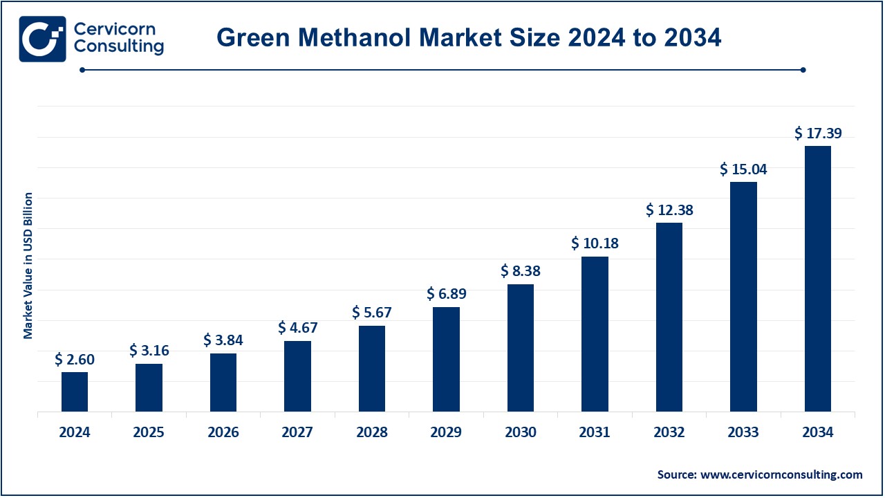 Green Methanol Market Growth, Trends, and Key Companies by 2034