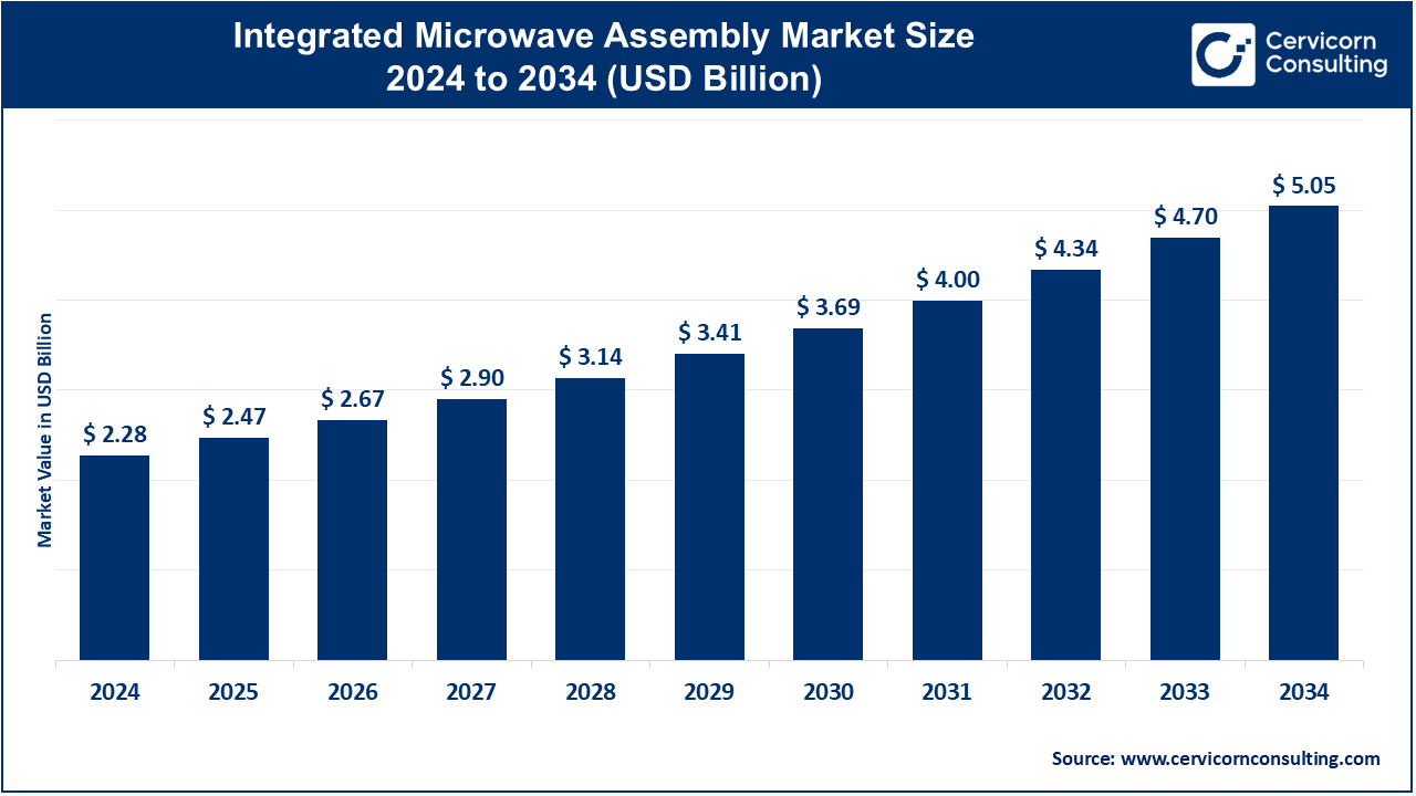 Integrated Microwave Assembly Market Growth, Key Trends and Forecasts 2025-2034