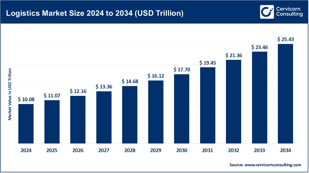 Logistics Market Trends, Top Companies, and Key Insights by 2034