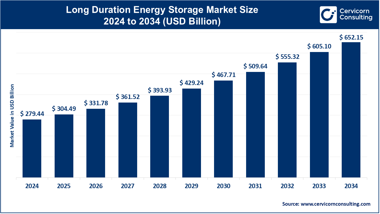 Long Duration Energy Storage Market Soars to USD 652.15 Bn by 2034