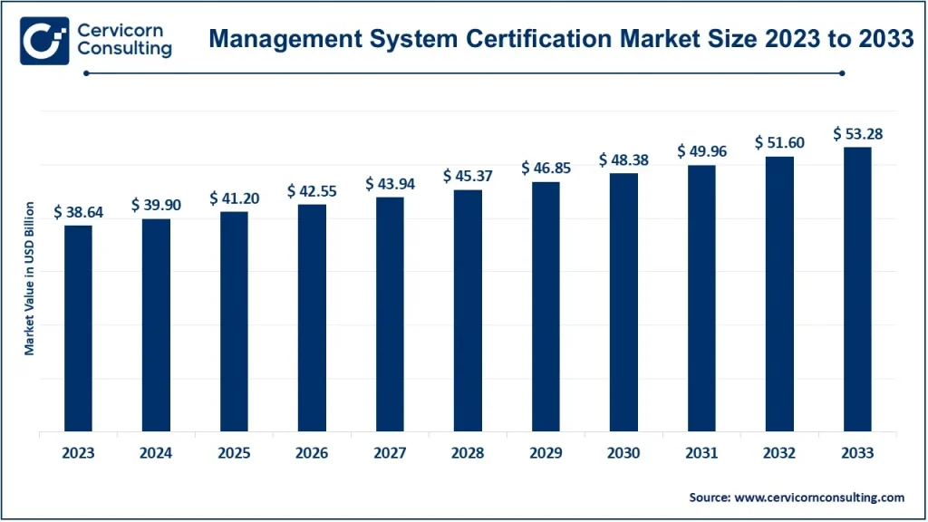 Management System Certification Market