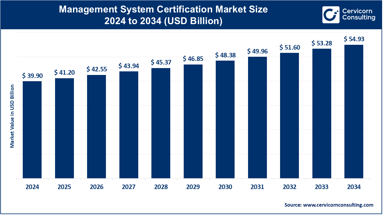 Management System Certification Market Size, Growth Projections, and Key Trends 2025-2034