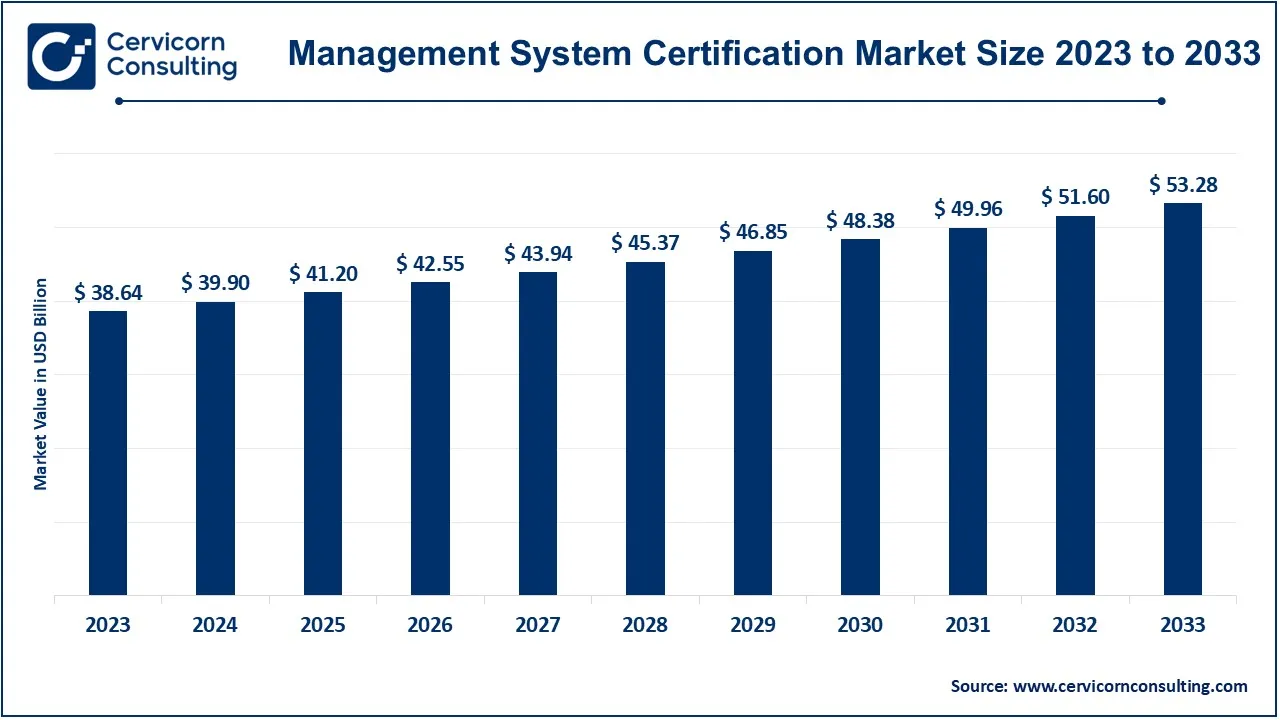 Management System Certification Market Size, Growth Projections, and Key Trends 2024-2033