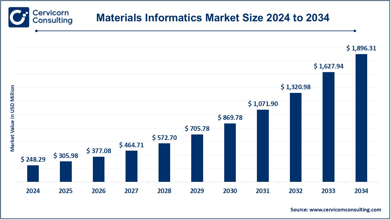Materials Informatics Market