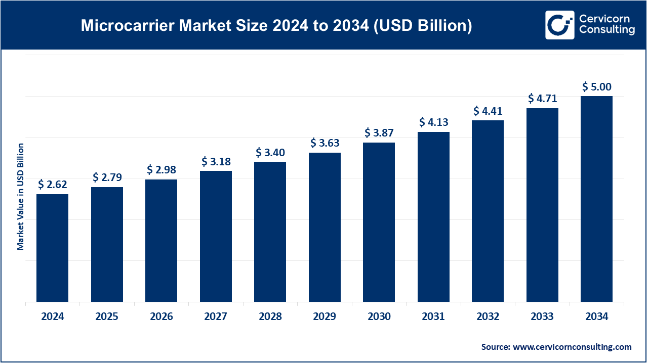 Microcarrier Market Size, Growth & Key Trends by 2034