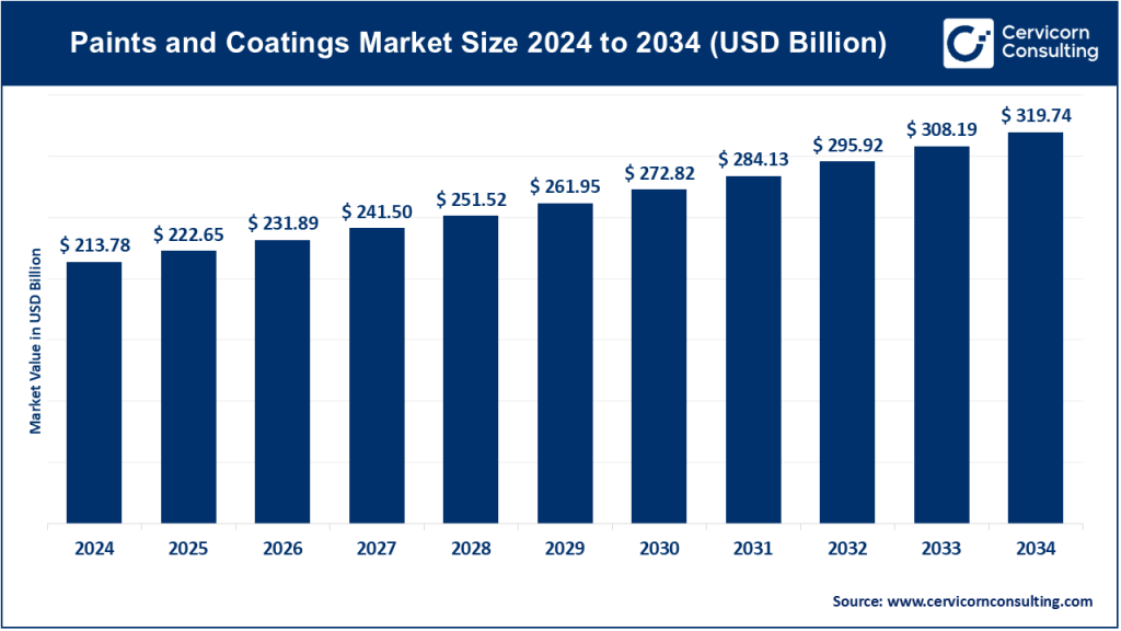 Paints and Coatings Market