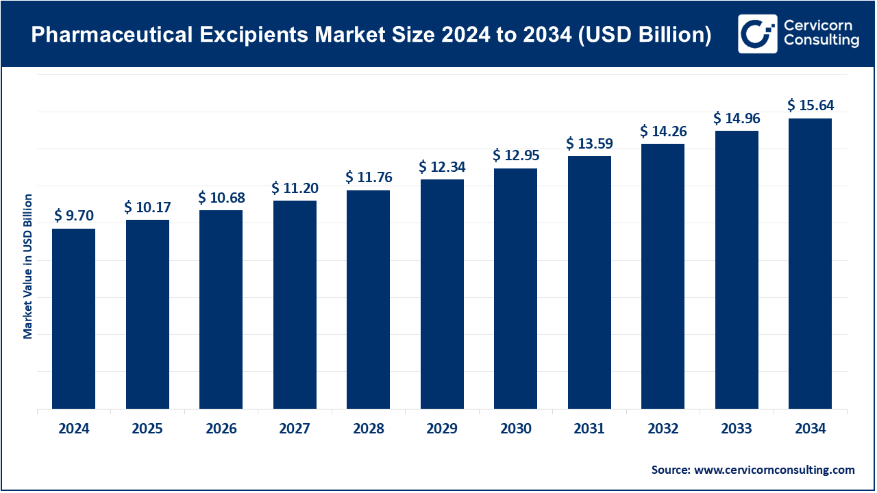 Pharmaceutical Excipients Market 2025-2034: Size, Trends & Growth