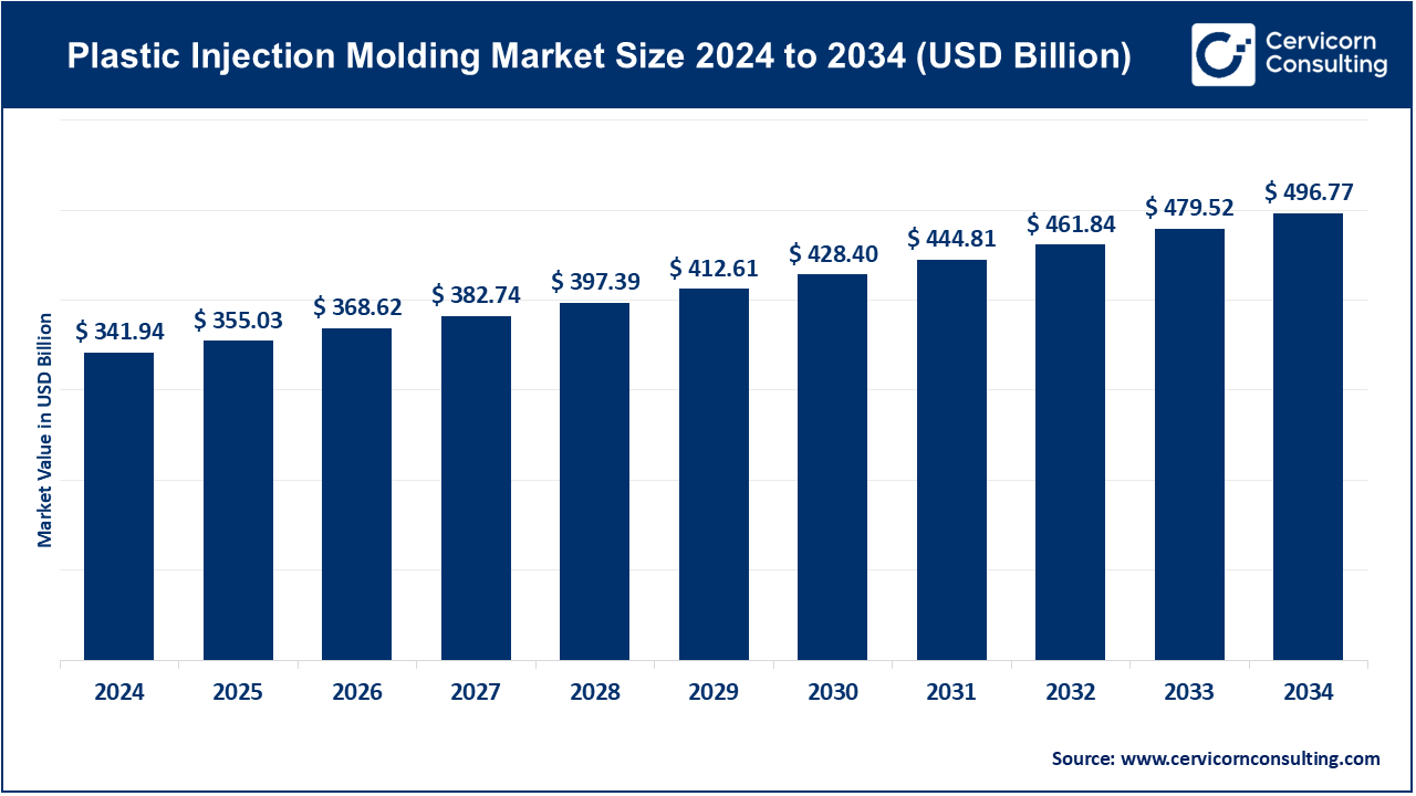 Plastic Injection Molding Market Growth: Projections 2024-2033