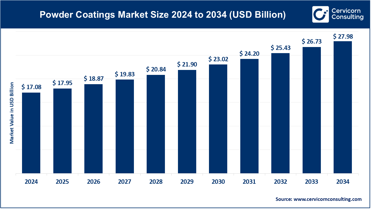 Powder Coatings Market Growth, Trends, and Insights to 2034