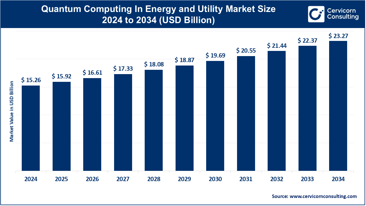 Quantum Computing in Energy and Utility Market Insights 2025-2034