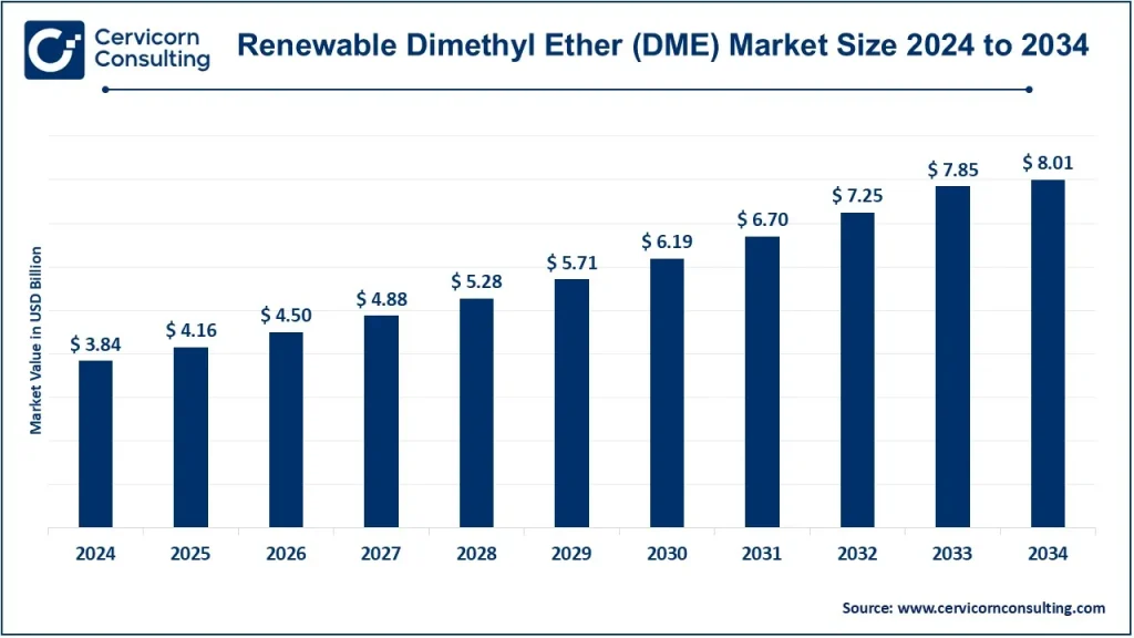 Renewable Dimethyl Ether Market