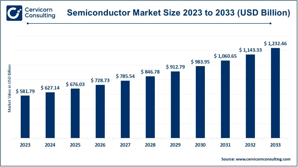 Semiconductor Market Size