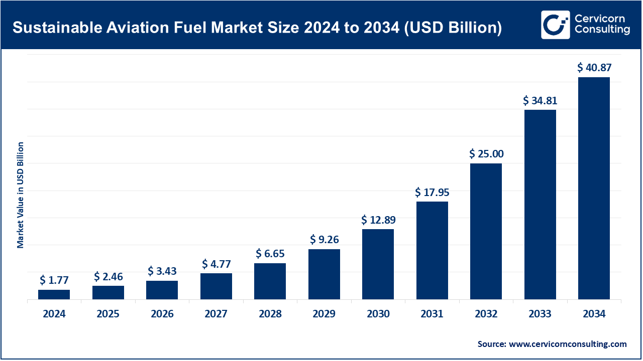 Sustainable Aviation Fuel Market Growth Projections, Key Trends, and Regional Insights to 2034