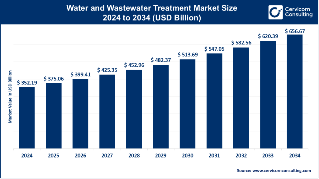 Water and Wastewater Treatment Market