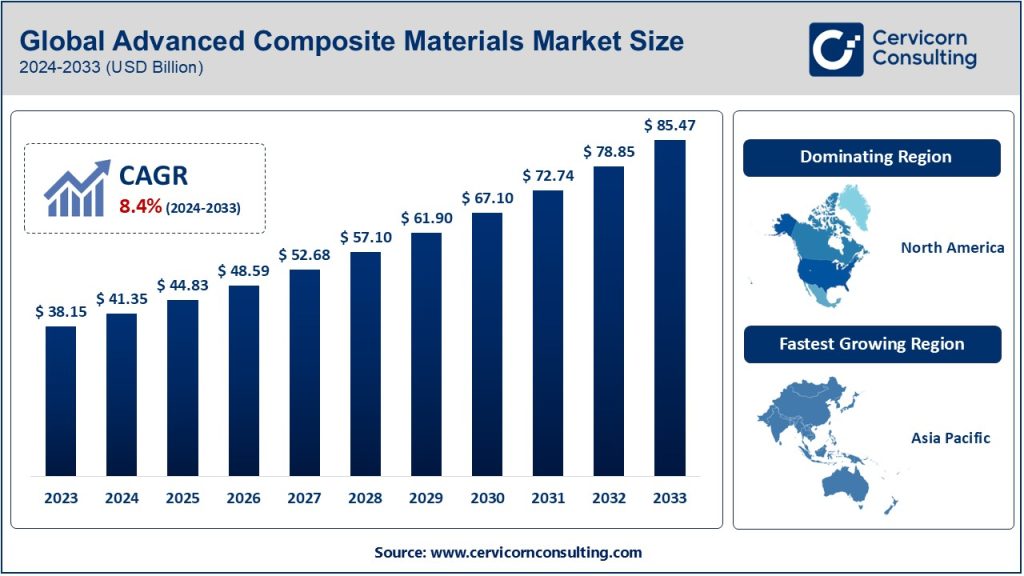 Advanced Composite Materials Market