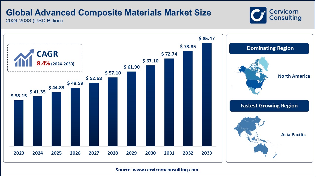 Advanced Composite Materials Market Growth, Trends, Top Companies, and Regional Insights 2023-2033