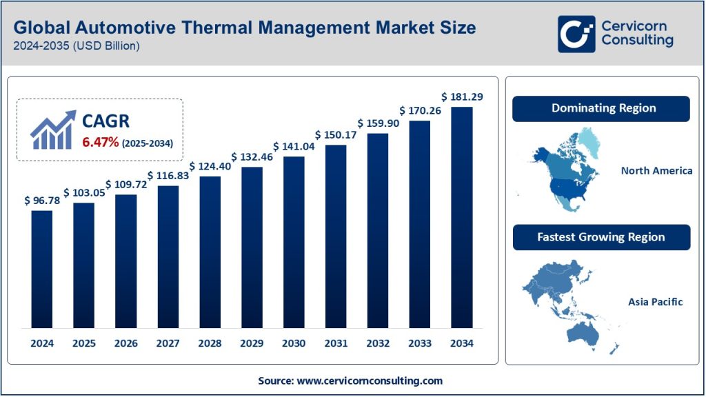 Automotive Thermal Management Market