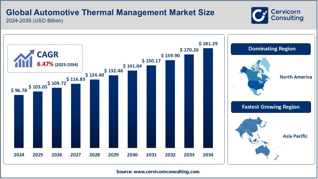 Automotive Thermal Management Market Growth Drivers and Trends by 2034