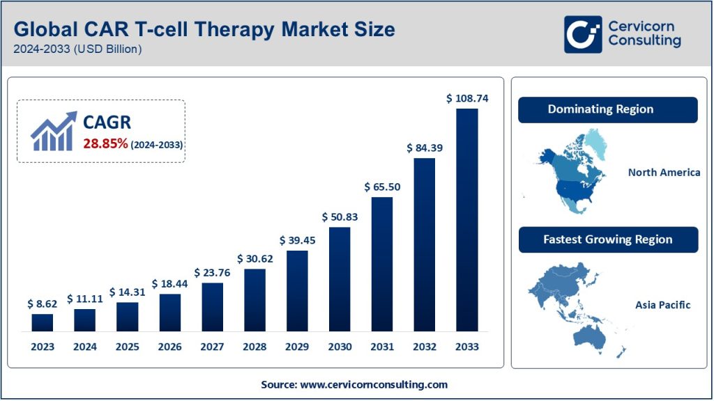 CAR T-Cell Therapy Market