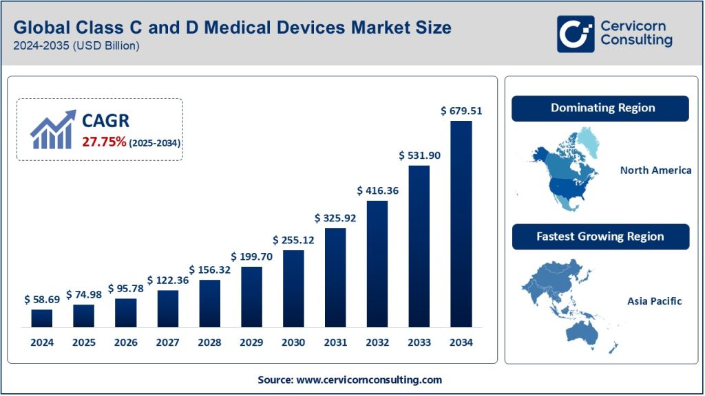 Class C and D Medical Devices Market