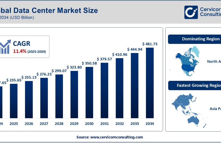 Data Center Market