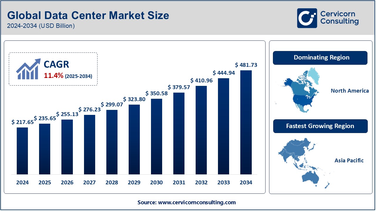 Data Center Market Growth, Trends, and Top Global Companies by 2034